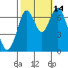 Redwood City tide chart for Thursday, October 14, 2021