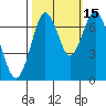 Redwood City tide chart for Friday, October 15, 2021