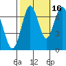 Redwood City tide chart for Saturday, October 16, 2021