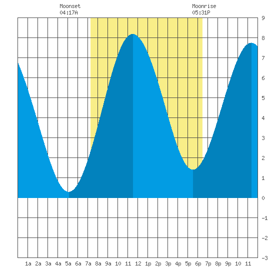 Redwood City tide chart for Sunday, October 17, 2021
