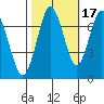 Redwood City tide chart for Sunday, October 17, 2021