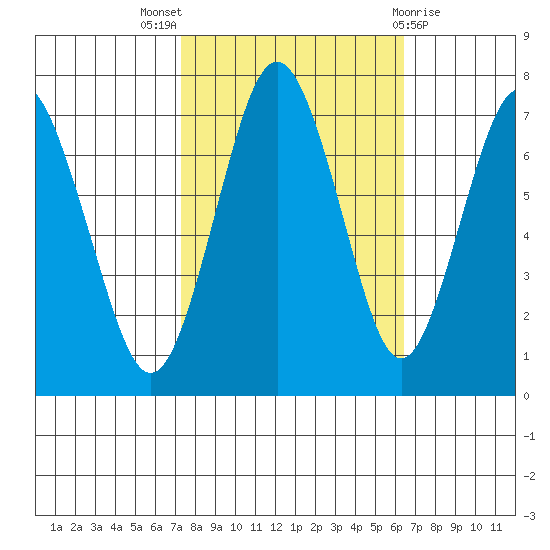 Redwood City tide chart for Monday, October 18, 2021