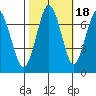 Redwood City tide chart for Monday, October 18, 2021