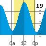 Redwood City tide chart for Tuesday, October 19, 2021