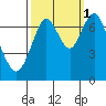 Redwood City tide chart for Friday, October 1, 2021