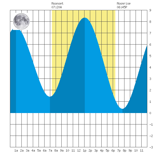 Redwood City tide chart for Wednesday, October 20, 2021
