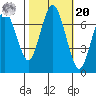 Redwood City tide chart for Wednesday, October 20, 2021