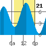 Redwood City tide chart for Thursday, October 21, 2021