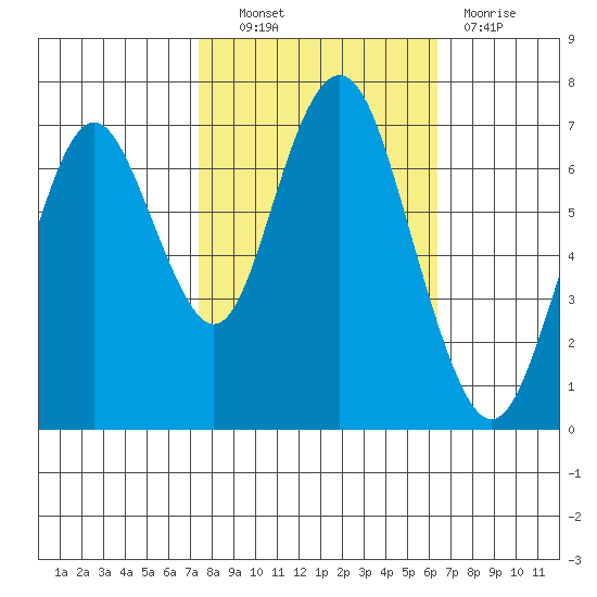 Redwood City tide chart for Friday, October 22, 2021