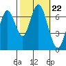 Redwood City tide chart for Friday, October 22, 2021