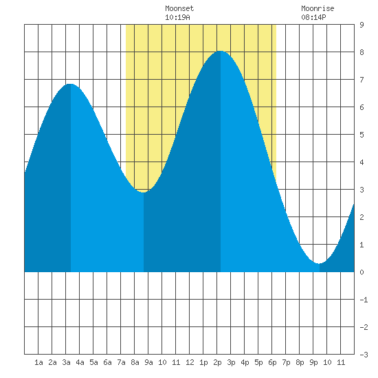 Redwood City tide chart for Saturday, October 23, 2021
