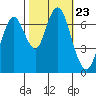 Redwood City tide chart for Saturday, October 23, 2021