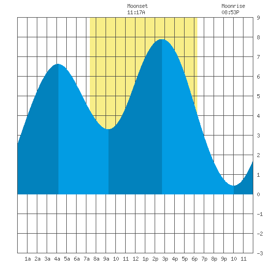 Redwood City tide chart for Sunday, October 24, 2021