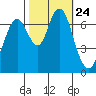 Redwood City tide chart for Sunday, October 24, 2021