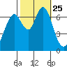Redwood City tide chart for Monday, October 25, 2021