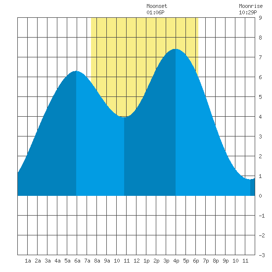 Redwood City tide chart for Tuesday, October 26, 2021