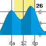 Redwood City tide chart for Tuesday, October 26, 2021