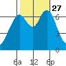 Redwood City tide chart for Wednesday, October 27, 2021
