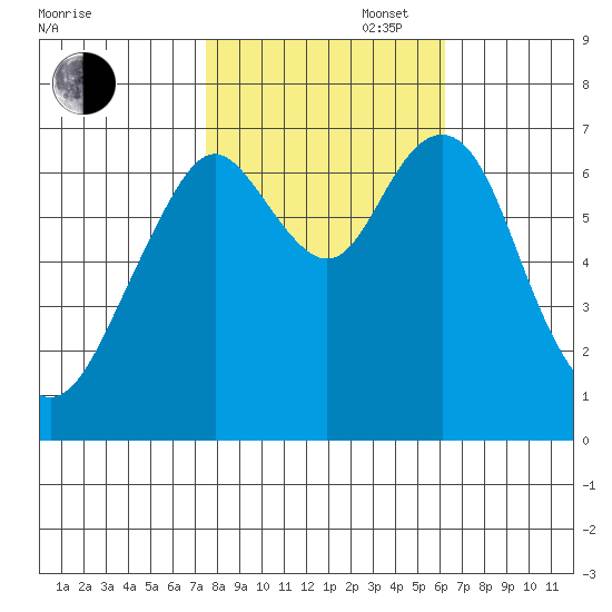 Redwood City tide chart for Thursday, October 28, 2021