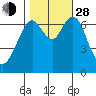 Redwood City tide chart for Thursday, October 28, 2021