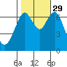 Redwood City tide chart for Friday, October 29, 2021