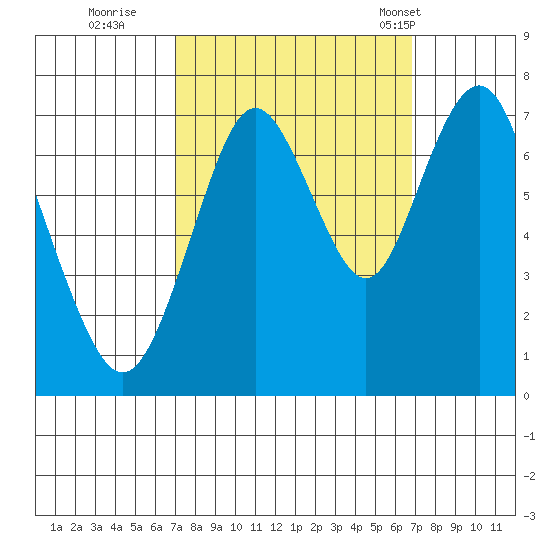 Redwood City tide chart for Saturday, October 2, 2021