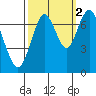Redwood City tide chart for Saturday, October 2, 2021