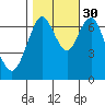 Redwood City tide chart for Saturday, October 30, 2021