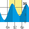 Redwood City tide chart for Sunday, October 31, 2021