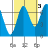 Redwood City tide chart for Sunday, October 3, 2021