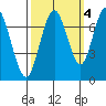 Redwood City tide chart for Monday, October 4, 2021
