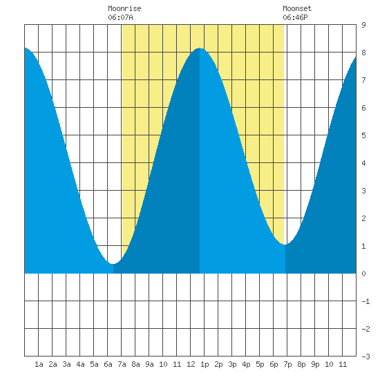 Redwood City tide chart for Tuesday, October 5, 2021
