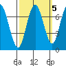 Redwood City tide chart for Tuesday, October 5, 2021