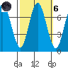 Redwood City tide chart for Wednesday, October 6, 2021