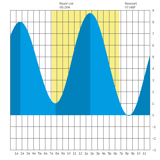 Redwood City tide chart for Thursday, October 7, 2021