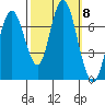 Redwood City tide chart for Friday, October 8, 2021