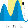 Redwood City tide chart for Saturday, October 9, 2021
