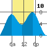 Redwood City tide chart for Wednesday, November 10, 2021