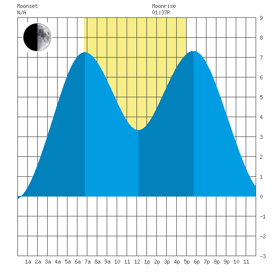 Redwood City tide chart for Thursday, November 11, 2021