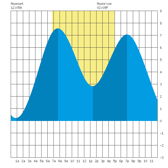 Redwood City tide chart for Friday, November 12, 2021