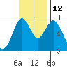 Redwood City tide chart for Friday, November 12, 2021