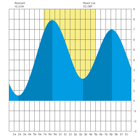 Redwood City tide chart for Saturday, November 13, 2021