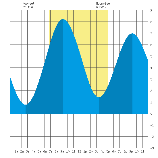 Redwood City tide chart for Sunday, November 14, 2021