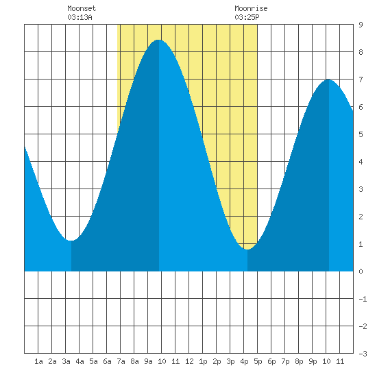 Redwood City tide chart for Monday, November 15, 2021