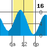 Redwood City tide chart for Tuesday, November 16, 2021