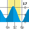 Redwood City tide chart for Wednesday, November 17, 2021