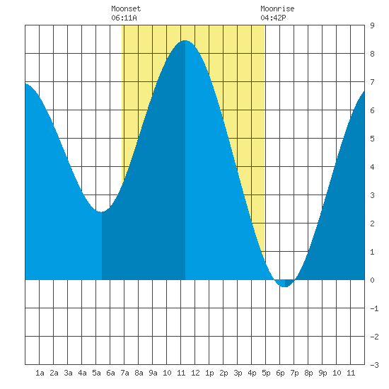 Redwood City tide chart for Thursday, November 18, 2021