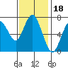 Redwood City tide chart for Thursday, November 18, 2021