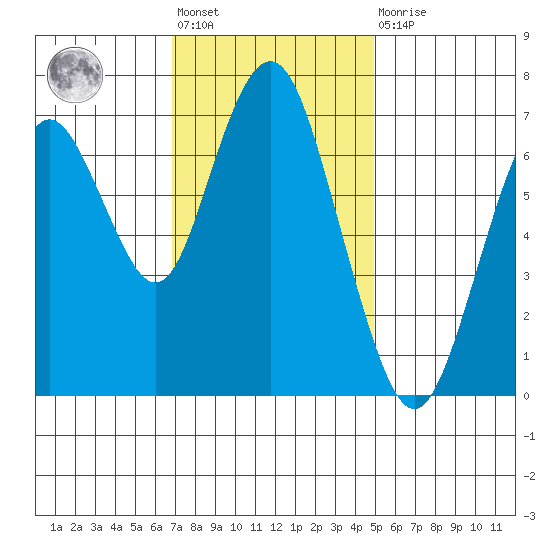Redwood City tide chart for Friday, November 19, 2021