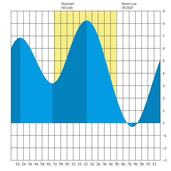Redwood City tide chart for Saturday, November 20, 2021